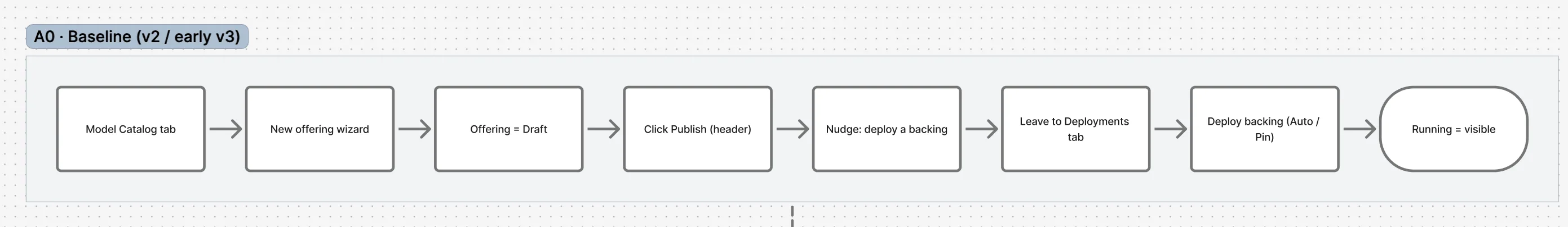 FigJam section A0: the v2 baseline flow in eight steps, from the Model Catalog tab through Publish and a deploy nudge to leaving for the Deployments tab, ending at Running = visible