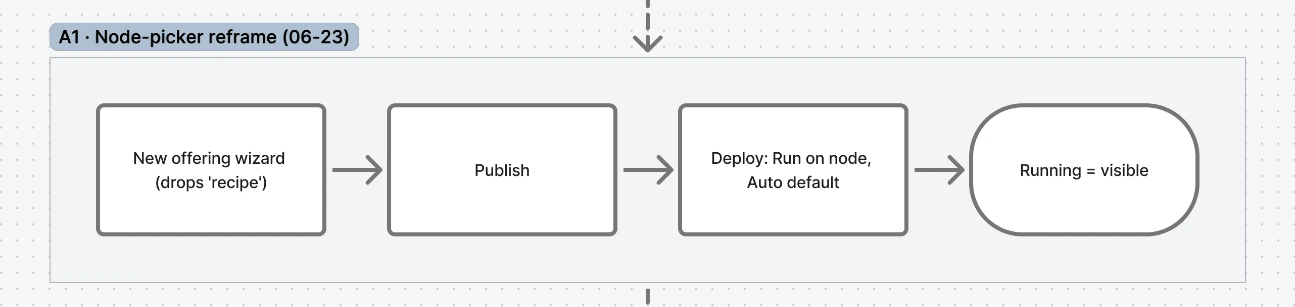 FigJam section A1: node-picker reframe in four steps, where the New offering wizard drops a recipe on a node, Publish leads to Deploy: Run on node with Auto default, ending at Running = visible