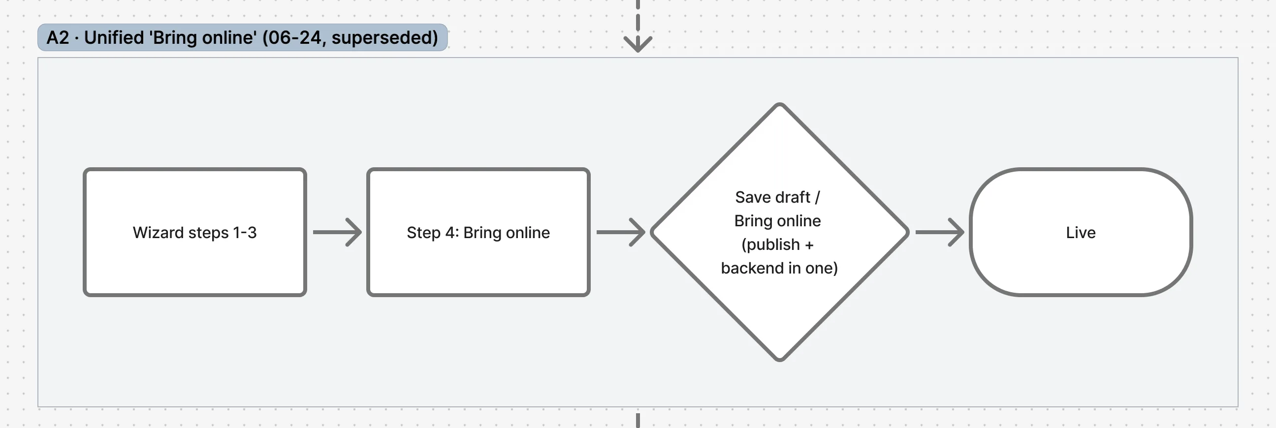 FigJam section A2: unified Bring online flow, where wizard step 4 either saves a draft or brings the offering online with publish and backend in one, ending at Live