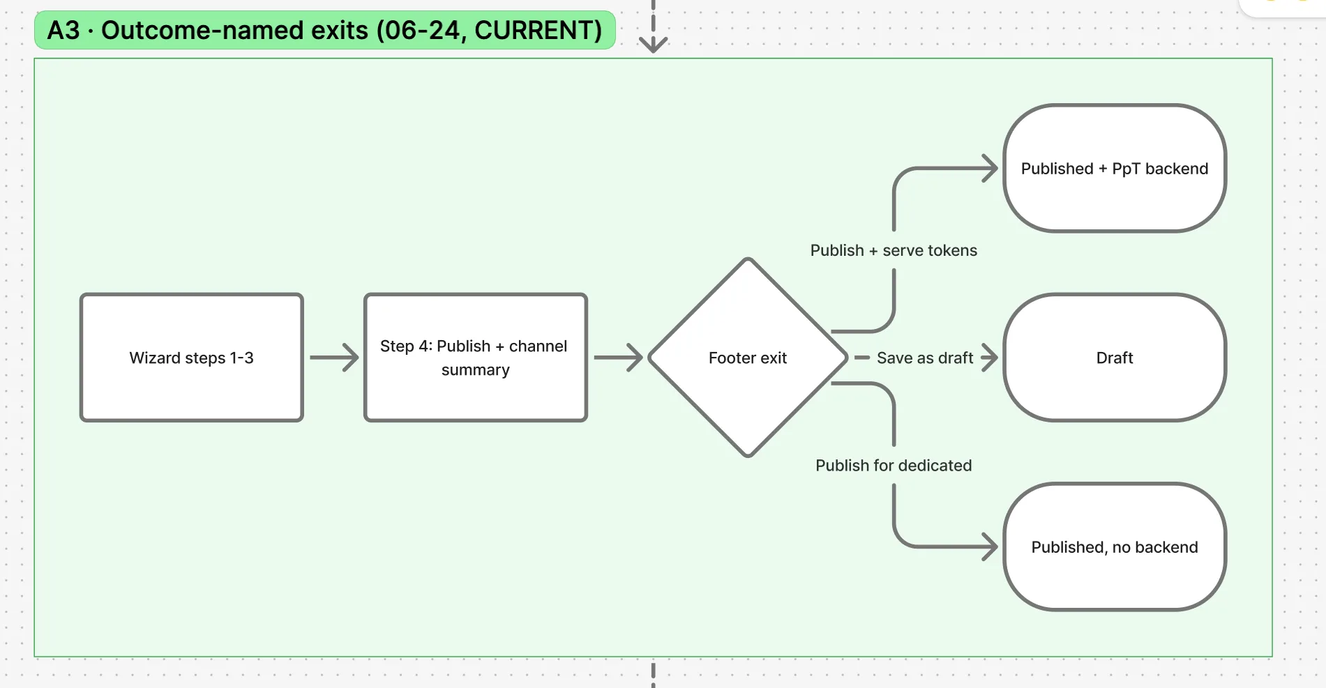 FigJam section A3: outcome-named exits, where wizard step 4 ends in a footer exit diamond branching to Published + PpT backend, Draft, or Published, no backend