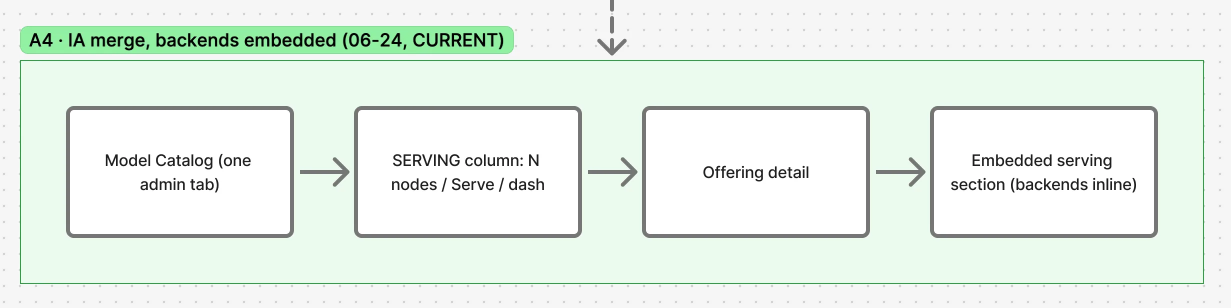 FigJam section A4: the IA merge, four boxes from a single Model Catalog admin tab with a SERVING column through the offering detail to its embedded serving section
