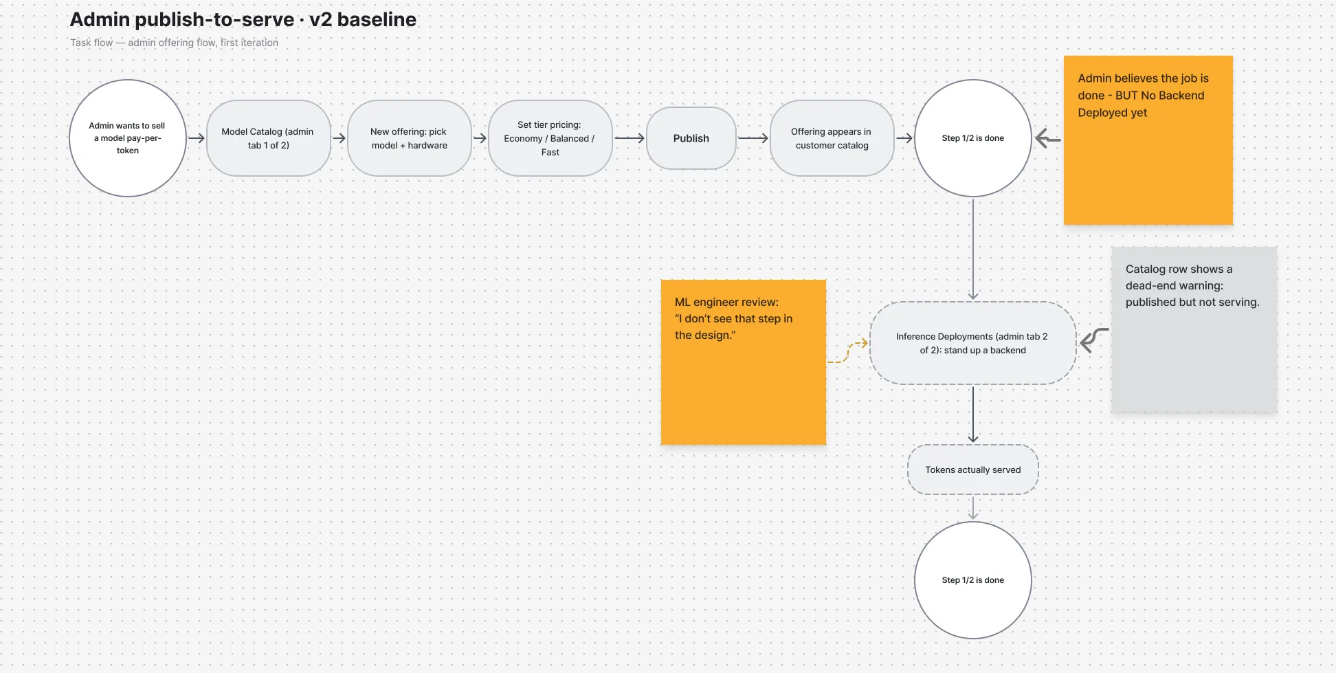 FigJam task-flow board: the admin flow runs from wanting to sell a model pay-per-token through Publish to an end state reading Step 1/2 is done, while a second branch drops into the Inference Deployments tab to stand up a backend, with stickies noting the admin believes the job is done, the review quote, and the catalog dead-end warning
