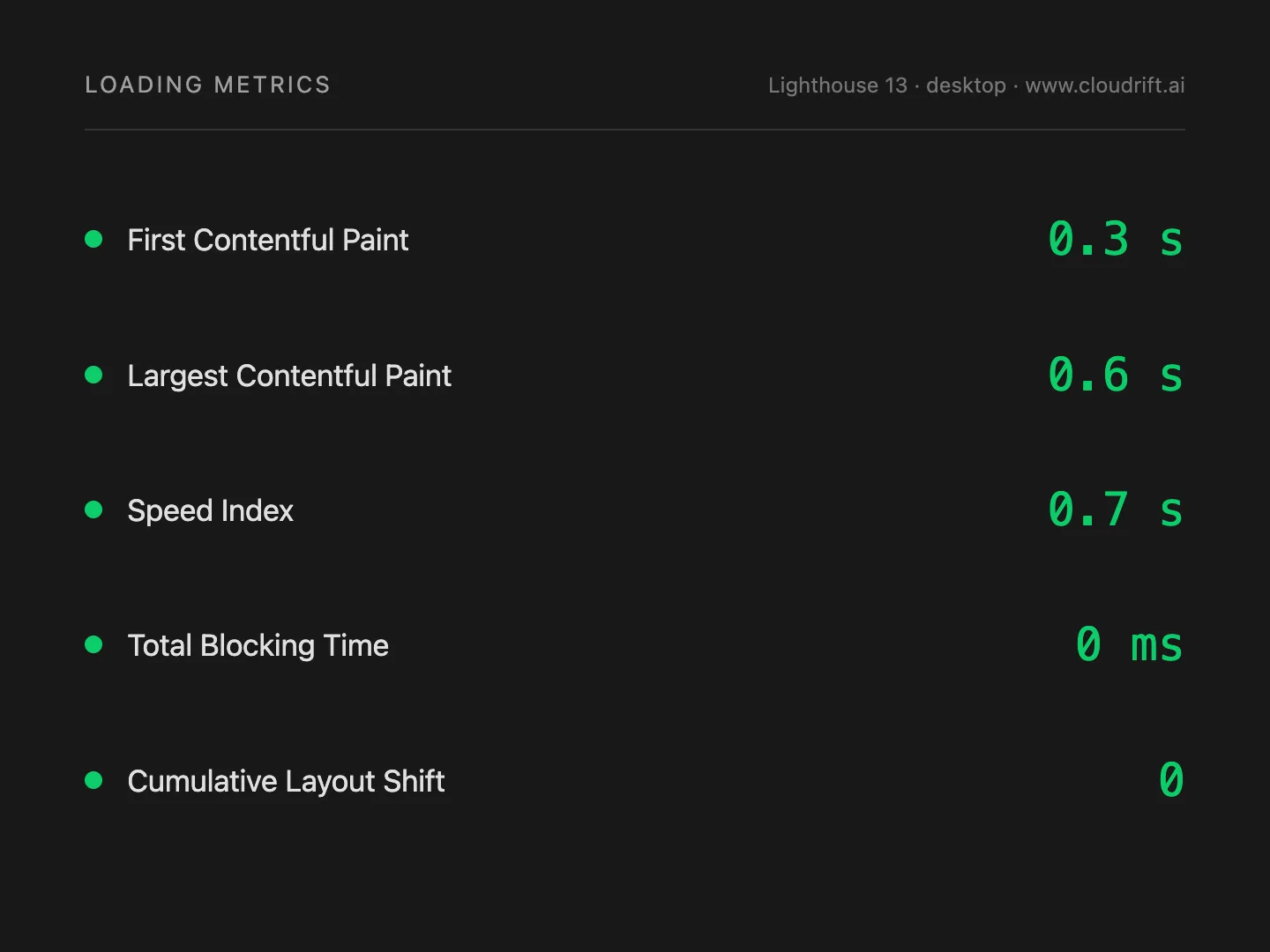 Loading metrics panel: first contentful paint 0.3 seconds, largest contentful paint 0.6 seconds, speed index 0.7 seconds, total blocking time 0 milliseconds, cumulative layout shift 0