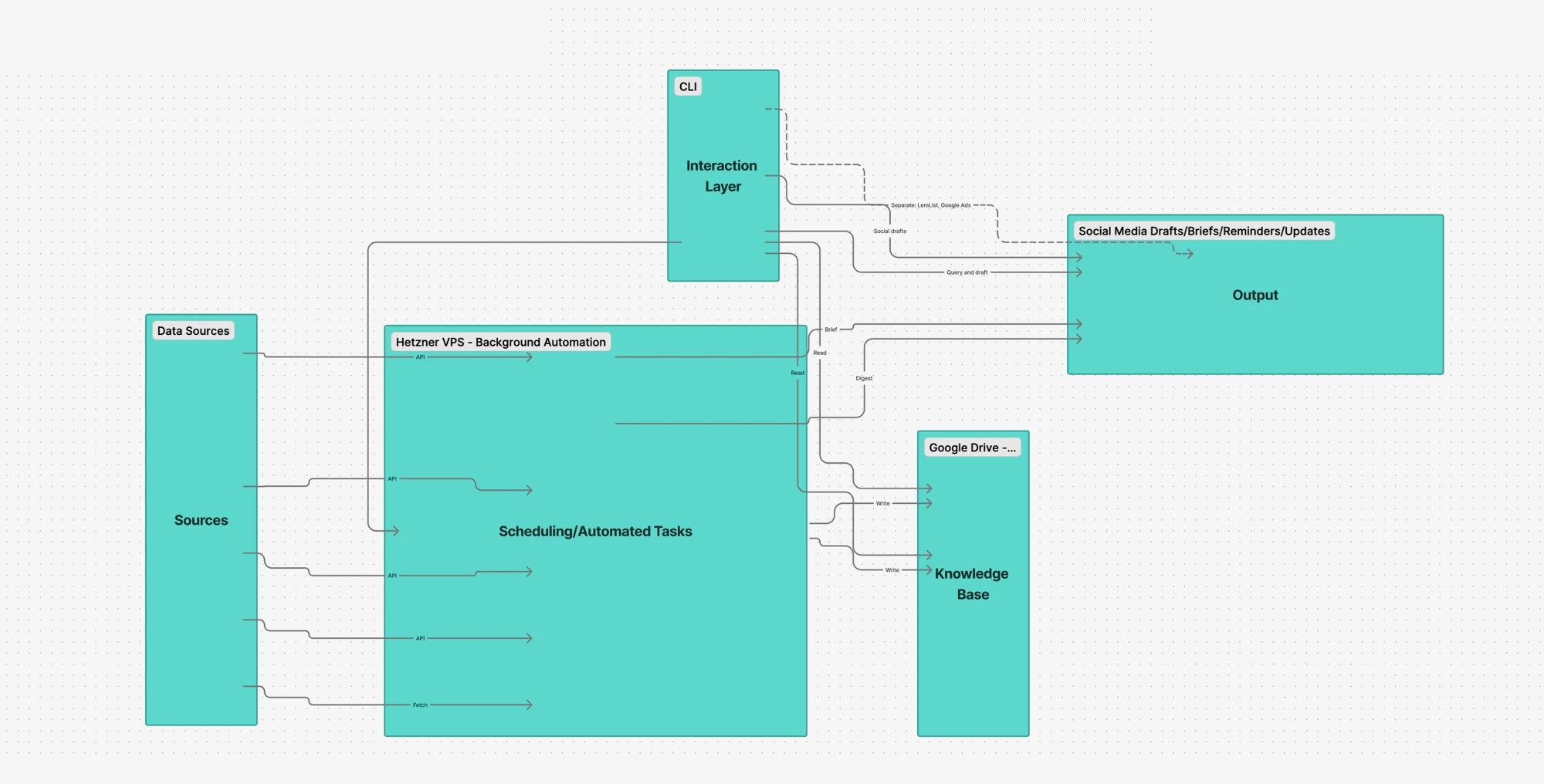 FigJam diagram of the V-1.0 architecture: data sources feed background automation on a Hetzner VPS, with a CLI interaction layer, a Google Drive knowledge base, and an output block for drafts, briefs, and reminders