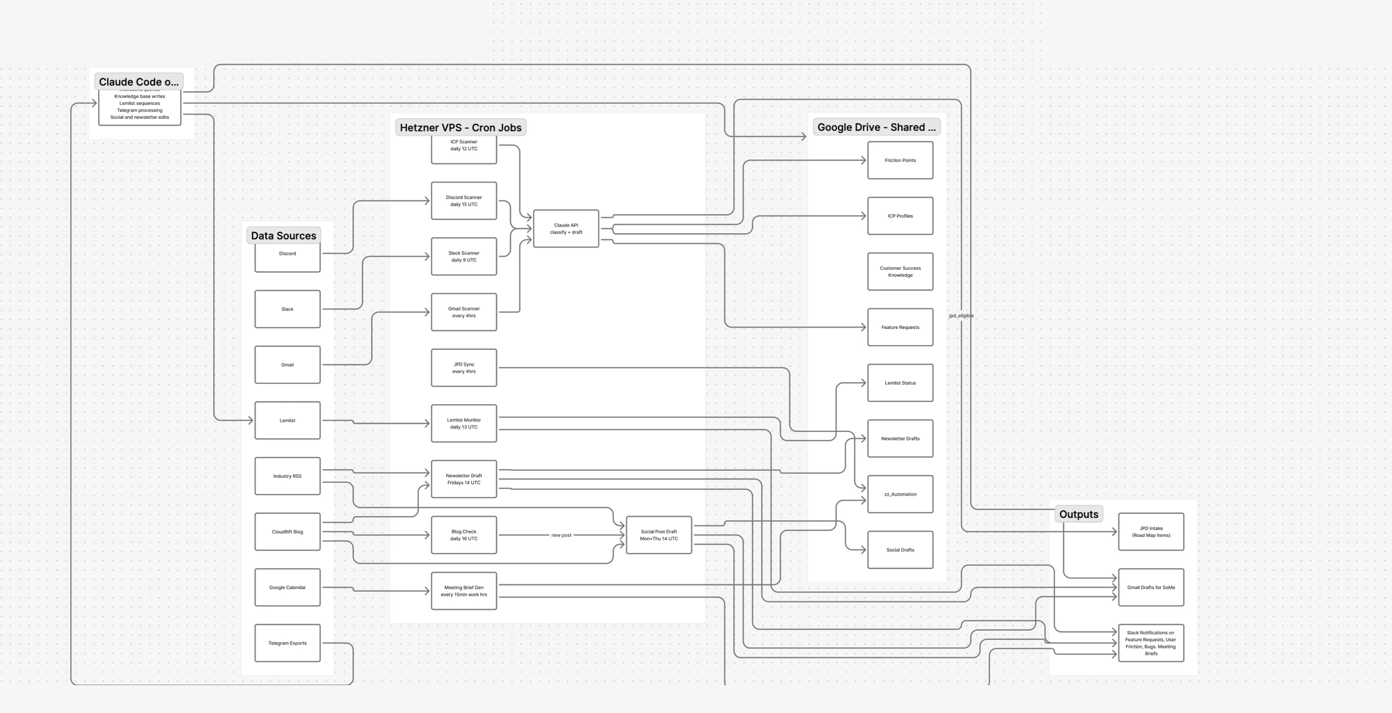 Detailed FigJam map of the V-2.0 system: Claude Code, data sources, cron jobs with schedules, shared Drive folders, and outputs, all connected
