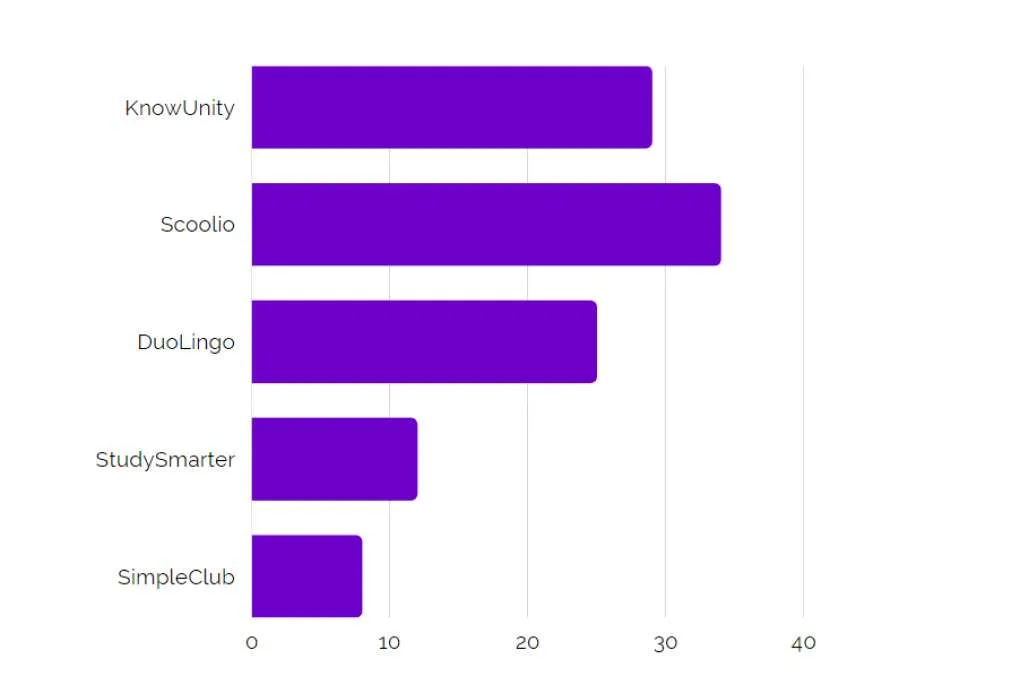 Bar chart of the competing apps students named most often
