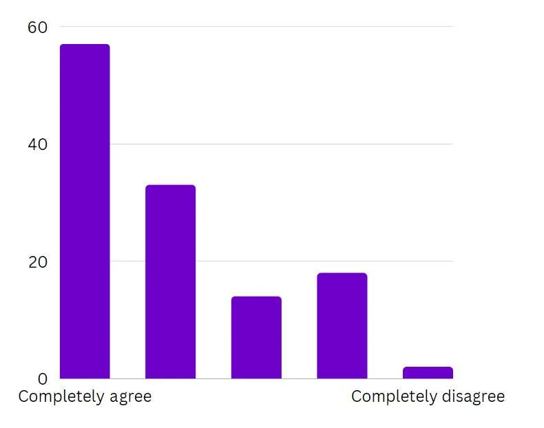 Survey results bar chart skewing toward agreement